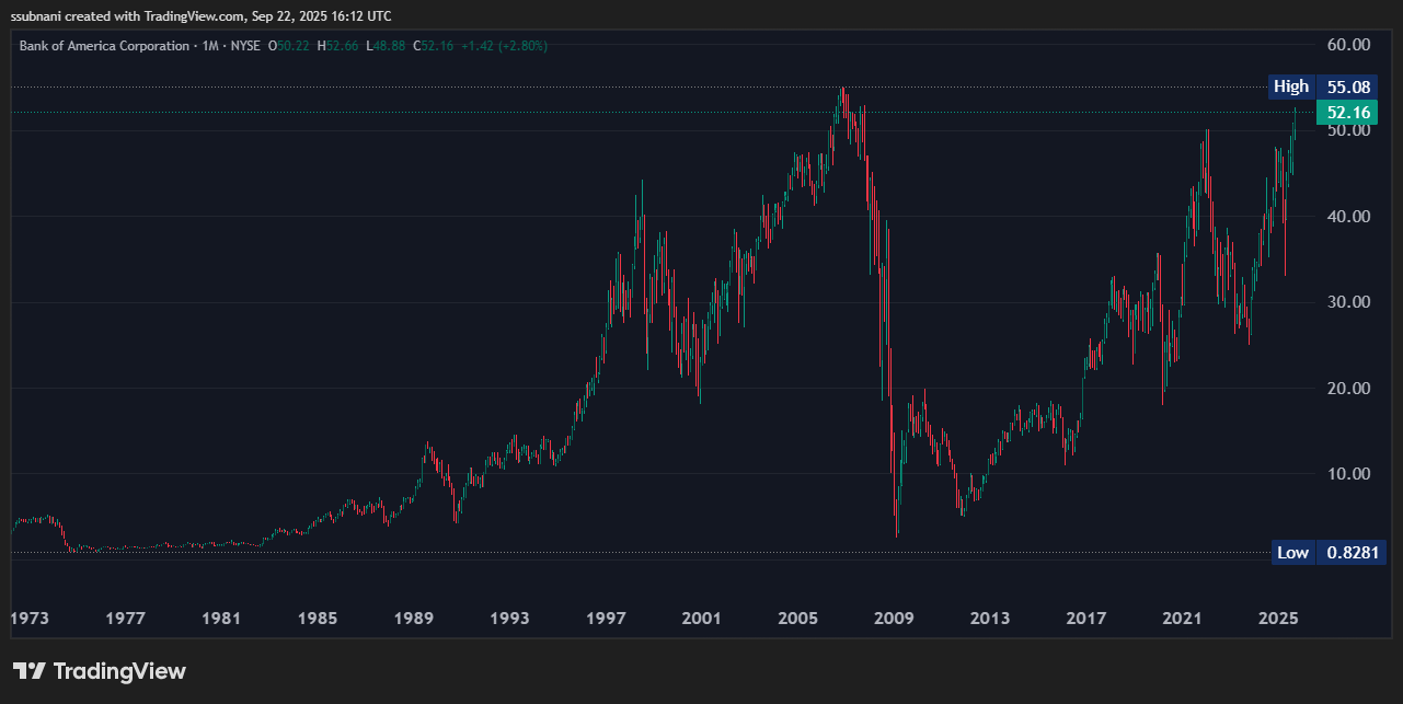 Bank of America Stock Chart