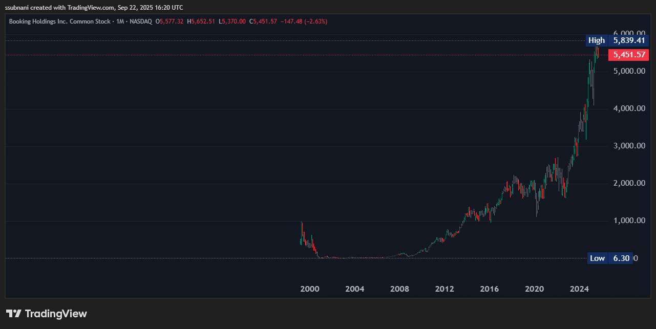 Booking.com Stock Chart