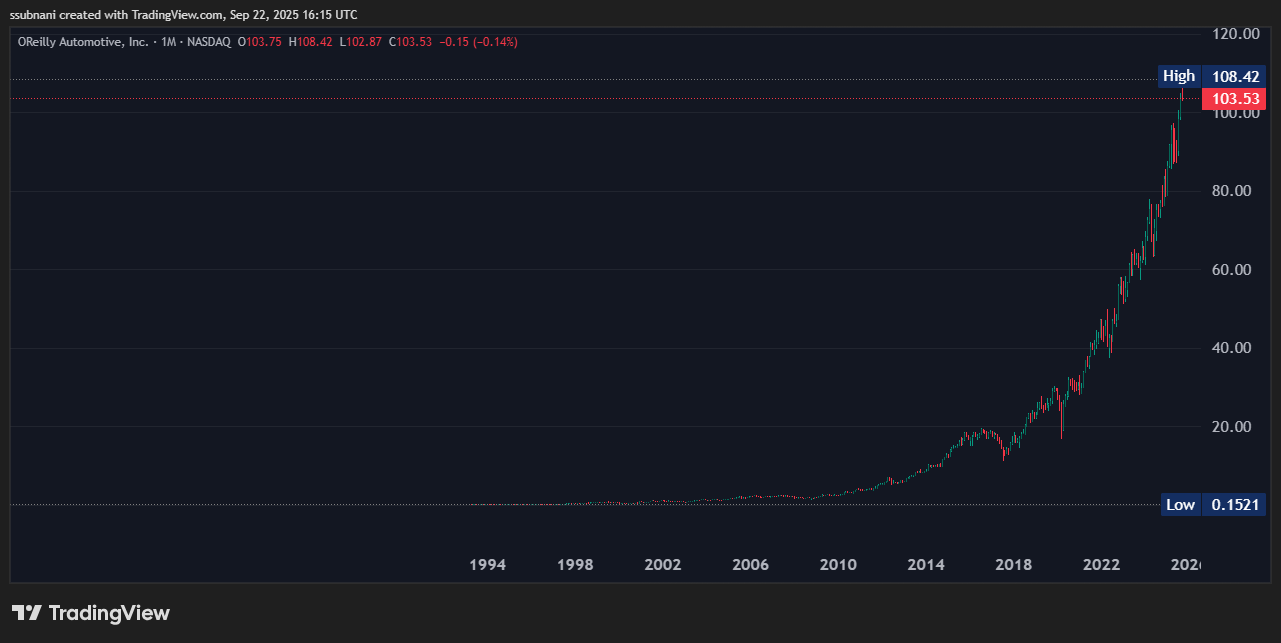O’Reilly Automotive Stock Chart